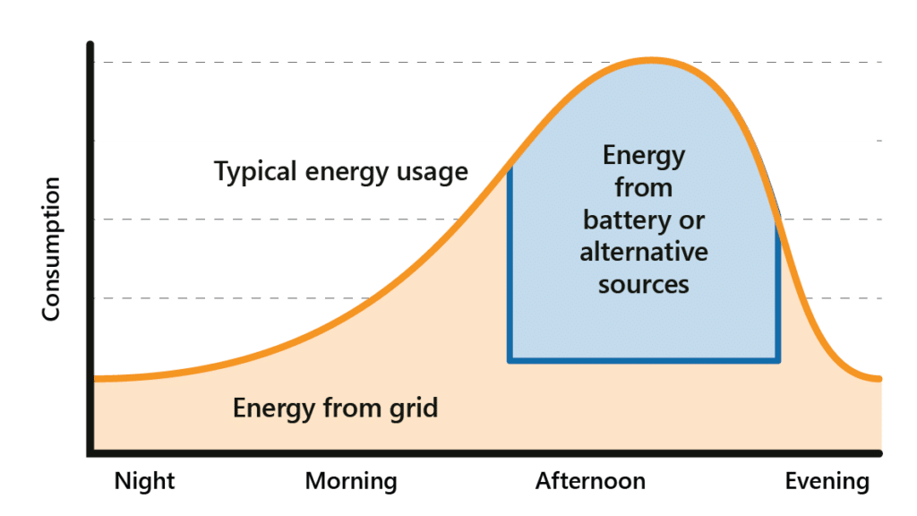 A line graph showing typical energy usage of a building. The line peaks in the afternoon, and there is a chunk of this taken up by a battery and alternative sources. The rest of the energy is provided from the grid.