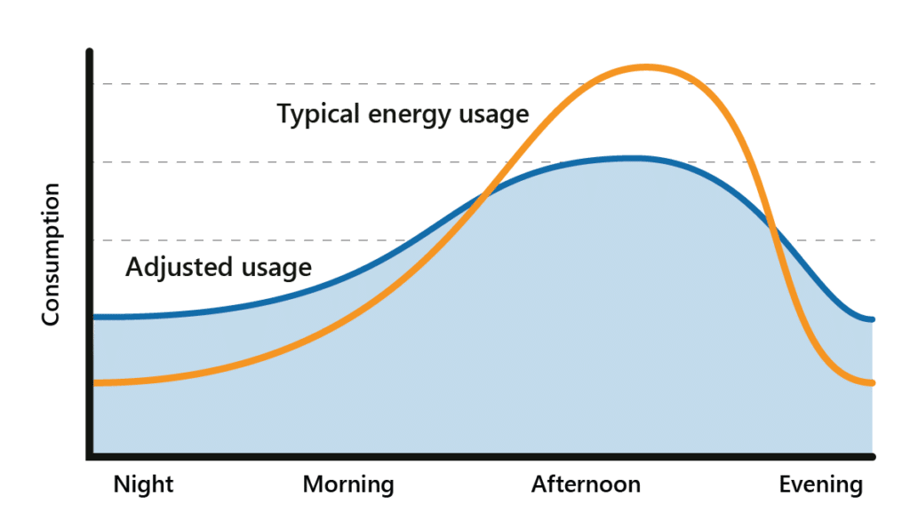 A line graph showing the typical energy usage with a peak in the afternoon. There is a second line showing adjusted usage which has higher usage in the night and evening and a lower usage in the afternoon.