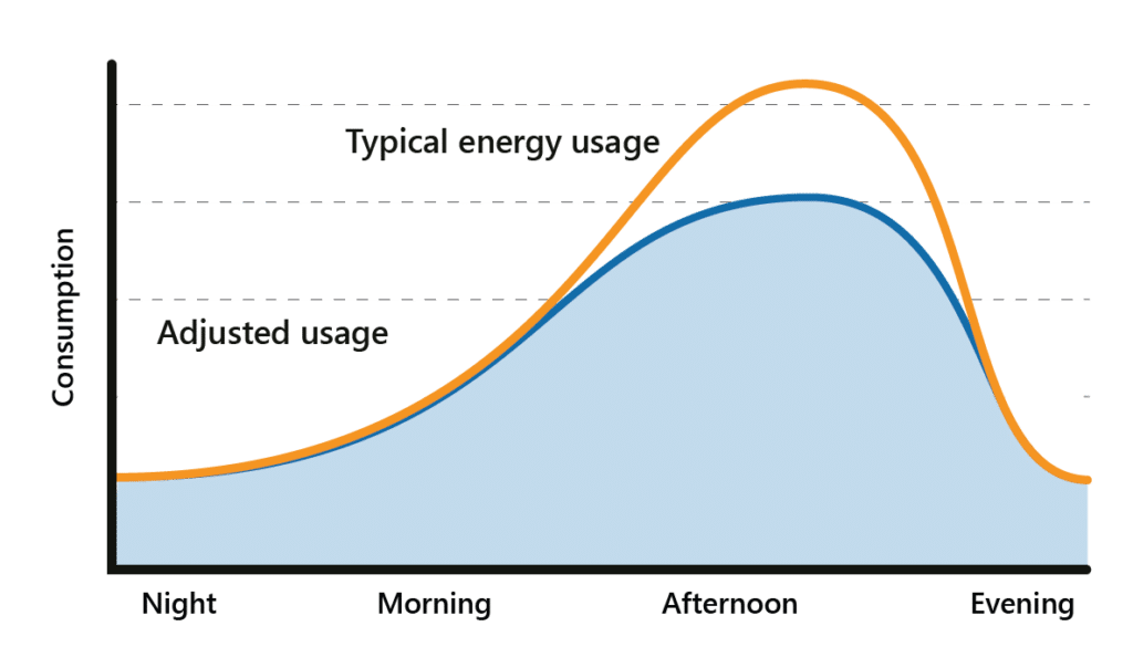 A line graph showing typical energy usage where the spike occurs in the afternoon. The graph also shows the adjusted usage where the energy is the same, except during the afternoon where the peak is lower.