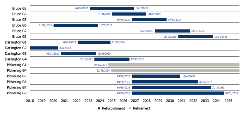 IESO Nuclear Refurbishment Schedule