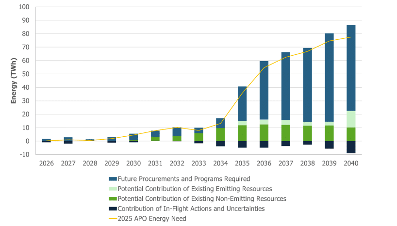 Class A Global Adjustment Ontario Energy Needs