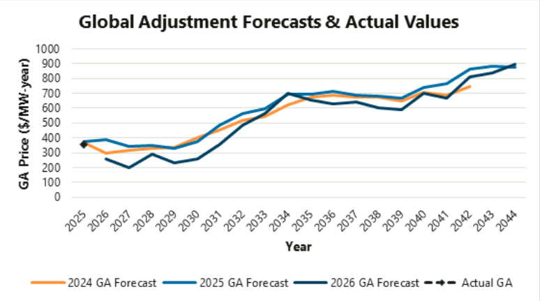 IESO Global Adjustment Forecasted Values